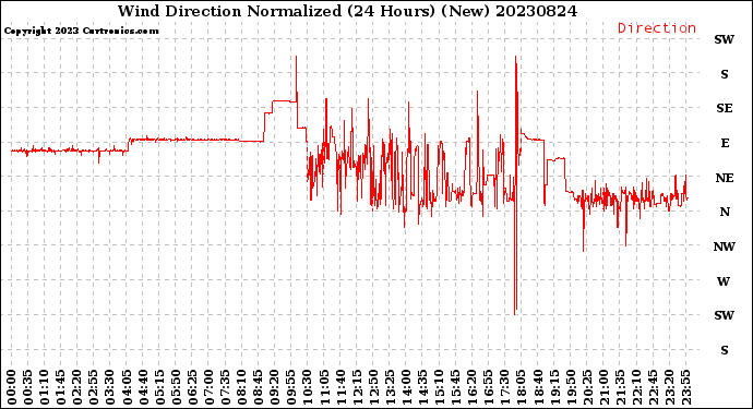 Milwaukee Weather Wind Direction<br>Normalized<br>(24 Hours) (New)