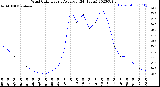 Milwaukee Weather Wind Chill<br>Hourly Average<br>(24 Hours)