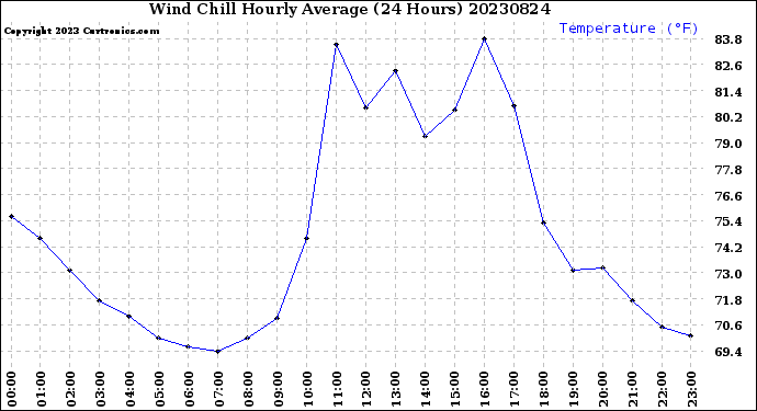 Milwaukee Weather Wind Chill<br>Hourly Average<br>(24 Hours)