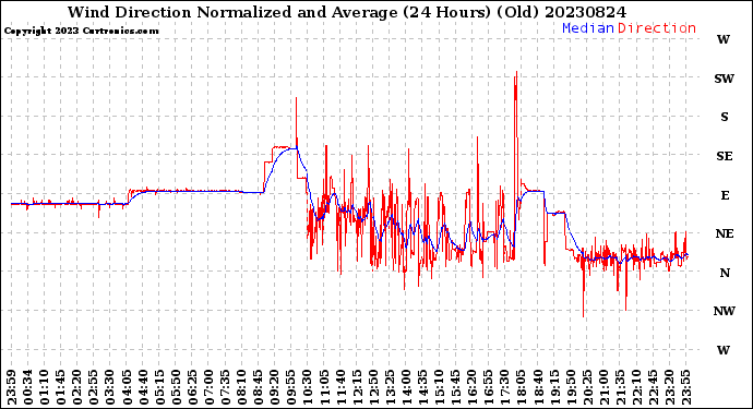 Milwaukee Weather Wind Direction<br>Normalized and Average<br>(24 Hours) (Old)