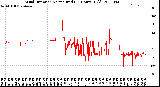 Milwaukee Weather Wind Direction<br>Normalized<br>(24 Hours) (Old)