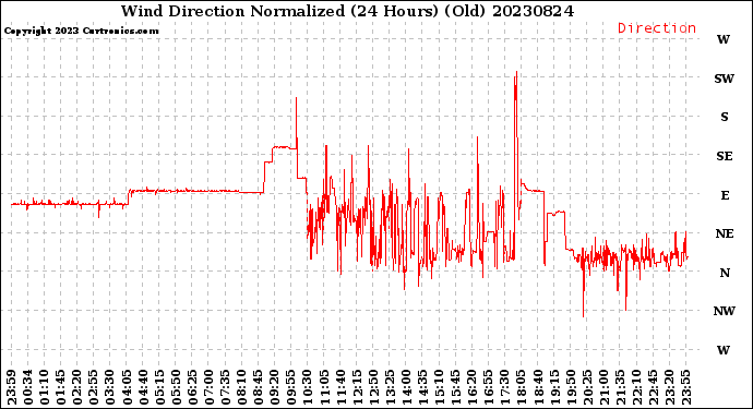 Milwaukee Weather Wind Direction<br>Normalized<br>(24 Hours) (Old)