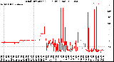 Milwaukee Weather Wind Direction<br>(24 Hours) (Raw)