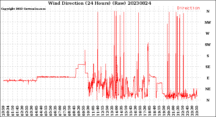 Milwaukee Weather Wind Direction<br>(24 Hours) (Raw)