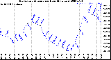 Milwaukee Weather Barometric Pressure<br>per Hour<br>(24 Hours)