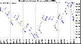 Milwaukee Weather Barometric Pressure<br>Daily High