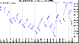 Milwaukee Weather Barometric Pressure<br>Daily Low