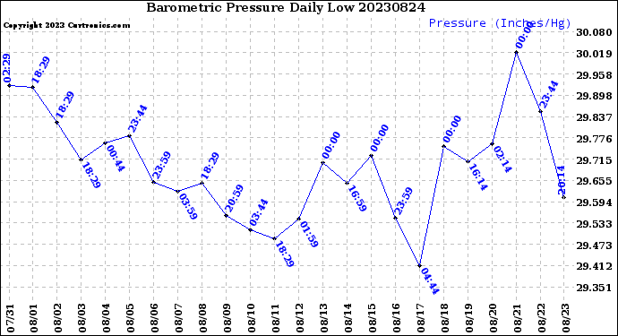 Milwaukee Weather Barometric Pressure<br>Daily Low