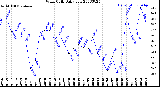 Milwaukee Weather Wind Chill<br>Daily Low