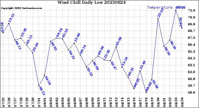 Milwaukee Weather Wind Chill<br>Daily Low