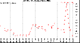 Milwaukee Weather Dew Point<br>(24 Hours)