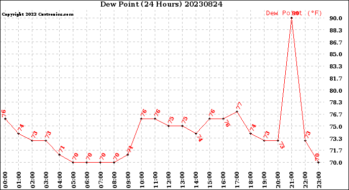 Milwaukee Weather Dew Point<br>(24 Hours)