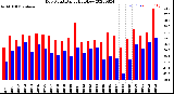 Milwaukee Weather Dew Point<br>Daily High/Low