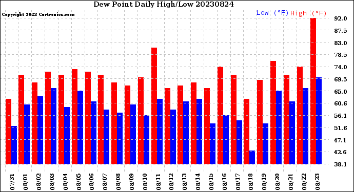 Milwaukee Weather Dew Point<br>Daily High/Low