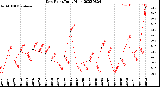 Milwaukee Weather Dew Point<br>Daily High