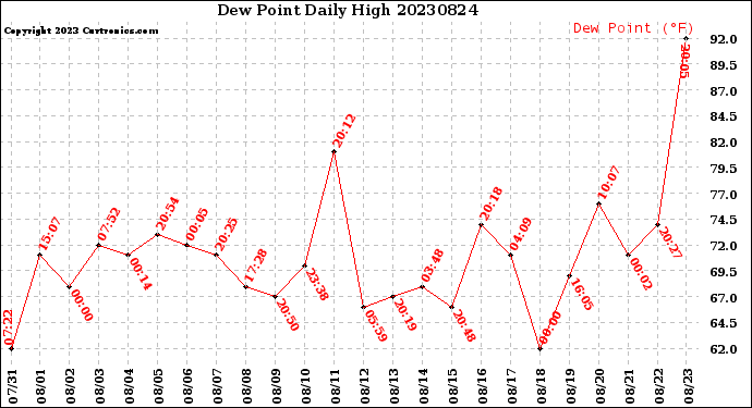 Milwaukee Weather Dew Point<br>Daily High