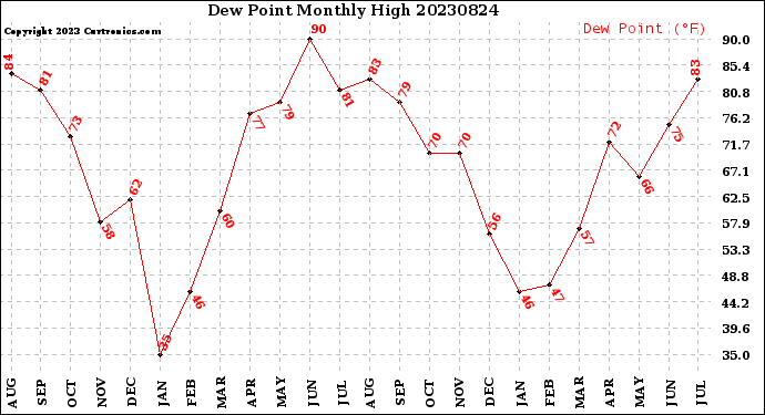 Milwaukee Weather Dew Point<br>Monthly High