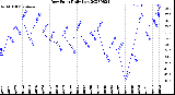 Milwaukee Weather Dew Point<br>Daily Low