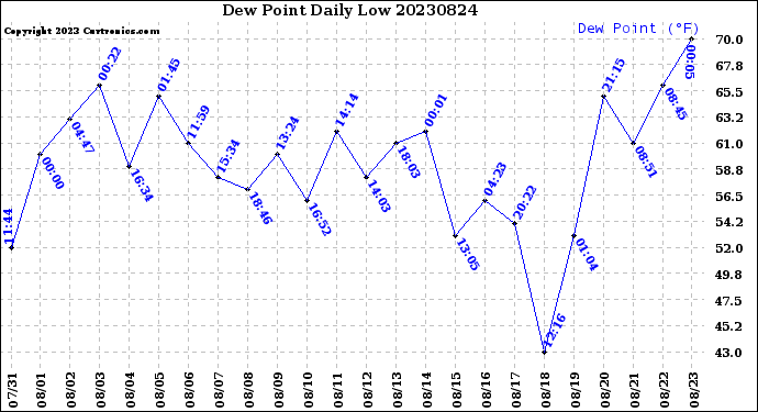 Milwaukee Weather Dew Point<br>Daily Low