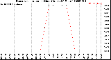 Milwaukee Weather Evapotranspiration<br>per Hour<br>(Inches 24 Hours)