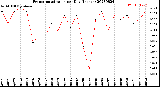 Milwaukee Weather Evapotranspiration<br>per Day (Inches)