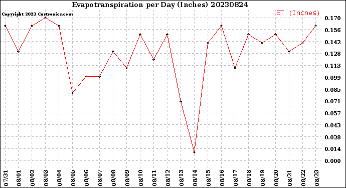 Milwaukee Weather Evapotranspiration<br>per Day (Inches)