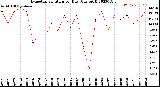 Milwaukee Weather Evapotranspiration<br>per Day (Ozs sq/ft)