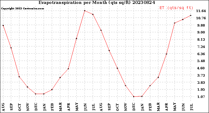 Milwaukee Weather Evapotranspiration<br>per Month (qts sq/ft)