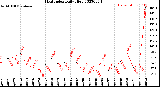 Milwaukee Weather Heat Index<br>Daily High