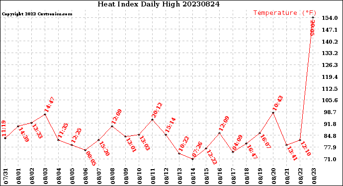 Milwaukee Weather Heat Index<br>Daily High