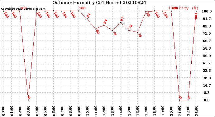 Milwaukee Weather Outdoor Humidity<br>(24 Hours)