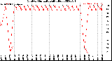 Milwaukee Weather Outdoor Humidity<br>Daily High