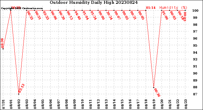 Milwaukee Weather Outdoor Humidity<br>Daily High