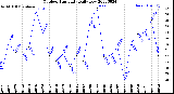 Milwaukee Weather Outdoor Humidity<br>Daily Low