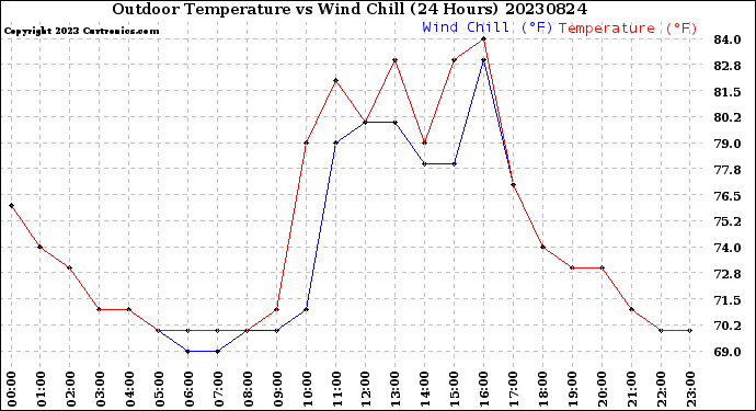 Milwaukee Weather Outdoor Temperature<br>vs Wind Chill<br>(24 Hours)