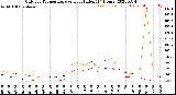 Milwaukee Weather Outdoor Temperature<br>vs Heat Index<br>(24 Hours)