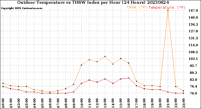 Milwaukee Weather Outdoor Temperature<br>vs THSW Index<br>per Hour<br>(24 Hours)