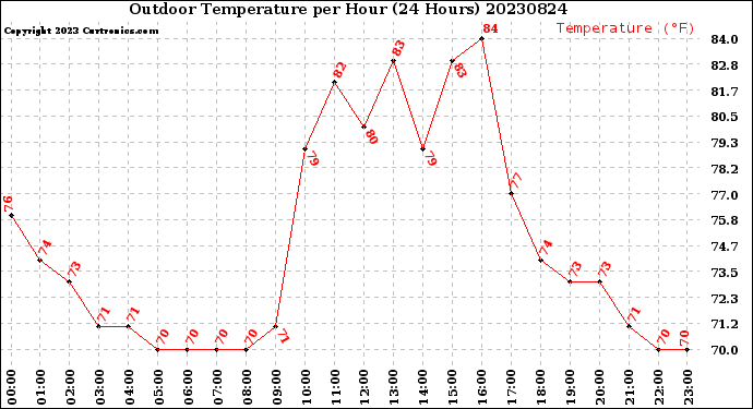 Milwaukee Weather Outdoor Temperature<br>per Hour<br>(24 Hours)