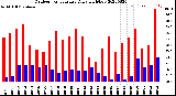 Milwaukee Weather Outdoor Temperature<br>Daily High/Low