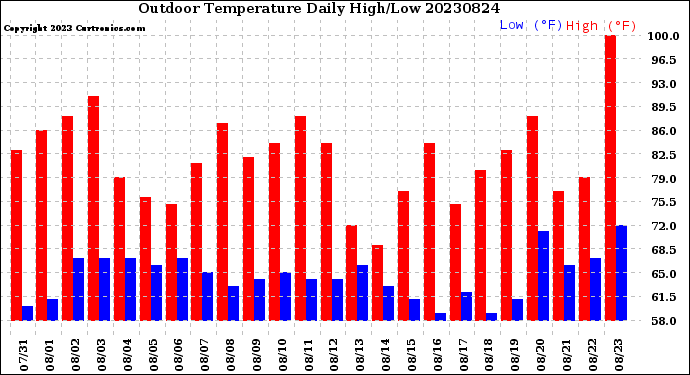 Milwaukee Weather Outdoor Temperature<br>Daily High/Low