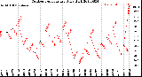 Milwaukee Weather Outdoor Temperature<br>Daily High