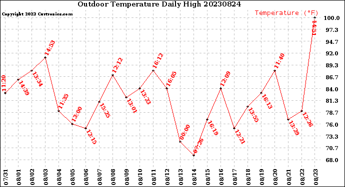 Milwaukee Weather Outdoor Temperature<br>Daily High