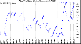 Milwaukee Weather Outdoor Temperature<br>Daily Low