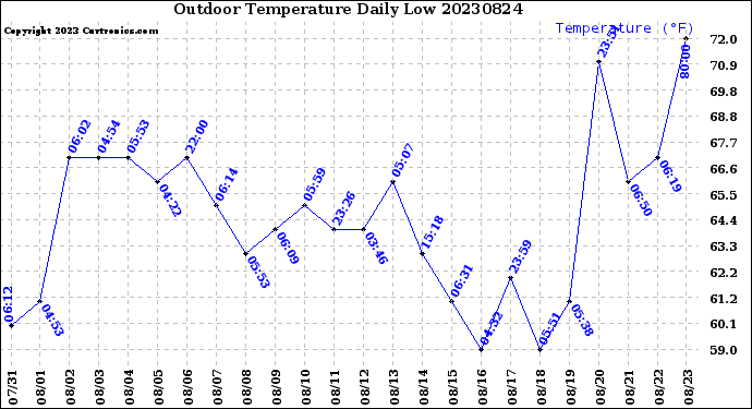 Milwaukee Weather Outdoor Temperature<br>Daily Low