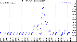 Milwaukee Weather Rain<br>By Day<br>(Inches)