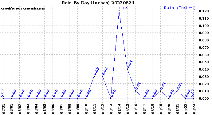 Milwaukee Weather Rain<br>By Day<br>(Inches)