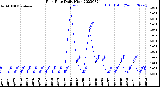 Milwaukee Weather Rain Rate<br>Daily High