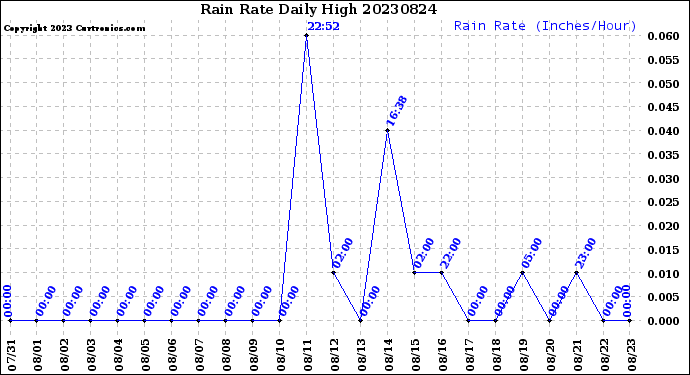 Milwaukee Weather Rain Rate<br>Daily High