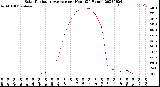 Milwaukee Weather Solar Radiation Average<br>per Hour<br>(24 Hours)