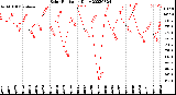 Milwaukee Weather Solar Radiation<br>Daily